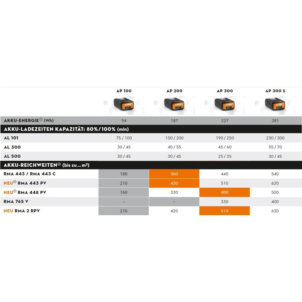 Stihl RMA 765 V Basic Unit Nibeza Style